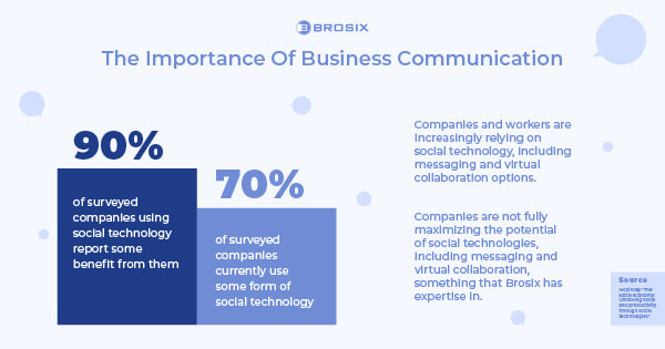 The importance of business communication - survey results